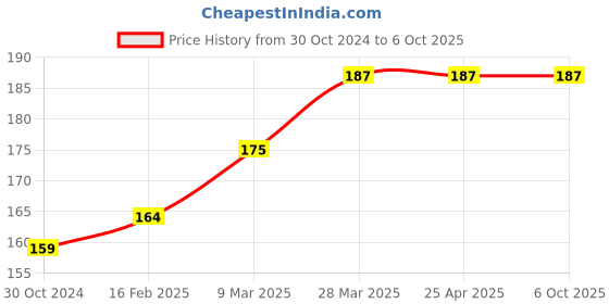 industrybuying.com Chint Plastic Black Relay Base Socket, CZY14B-E chint Price History Graph from 30 Oct 2024 to 6 Oct 2025