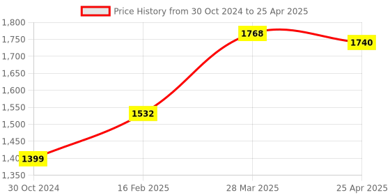 industrybuying.com Chint Pneumatic Timer F5-D0 chint Price History Graph from 30 Oct 2024 to 25 Apr 2025