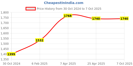 industrybuying.com Chint Pneumatic Timer F5-T0 chint Price History Graph from 30 Oct 2024 to 7 Oct 2025