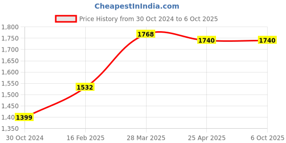 industrybuying.com Chint Pneumatic Timer F5-T2 chint Price History Graph from 30 Oct 2024 to 6 Oct 2025