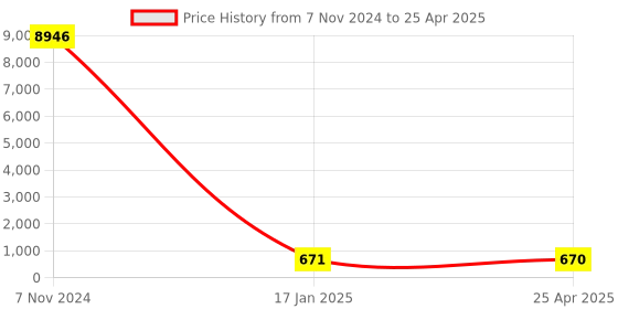 industrybuying.com Chint Pushbutton Box G NPH1-1003 chint Price History Graph from 7 Nov 2024 to 25 Apr 2025