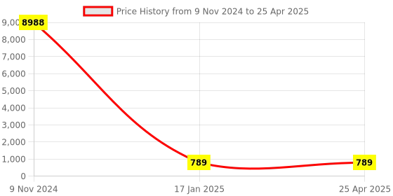 industrybuying.com Chint Pushbutton Box G NPH1-1011 chint Price History Graph from 9 Nov 2024 to 25 Apr 2025