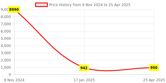 industrybuying.com Chint Pushbutton Box G NPH1-2001 chint Price History Graph from 9 Nov 2024 to 25 Apr 2025