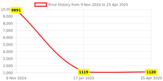industrybuying.com Chint Pushbutton Box G NPH1-2003 chint Price History Graph from 9 Nov 2024 to 25 Apr 2025