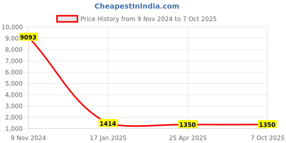 industrybuying.com Chint Pushbutton Box G NPH1-3001 chint Price History Graph from 9 Nov 2024 to 6 Oct 2025