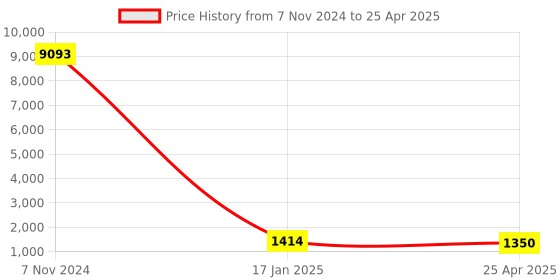 industrybuying.com Chint Pushbutton Box G NPH1-3003 chint Price History Graph from 7 Nov 2024 to 25 Apr 2025