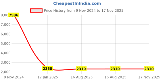 industrybuying.com Chint Pushbutton Motor Protection Circuit Breaker 0.4-0.63A NS2-25 chint Price History Graph from 9 Nov 2024 to 16 Nov 2025