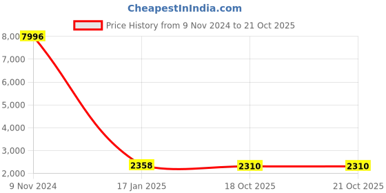 industrybuying.com Chint Pushbutton Motor Protection Circuit Breaker 13-18A NS2-25 chint Price History Graph from 9 Nov 2024 to 20 Oct 2025