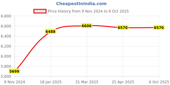 industrybuying.com Chint Pushbutton Motor Protection Circuit Breaker 16A-25A NS2-80B chint Price History Graph from 9 Nov 2024 to 5 Oct 2025