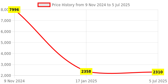 industrybuying.com Chint Pushbutton Motor Protection Circuit Breaker 6-10A NS2-25 chint Price History Graph from 9 Nov 2024 to 5 Jul 2025