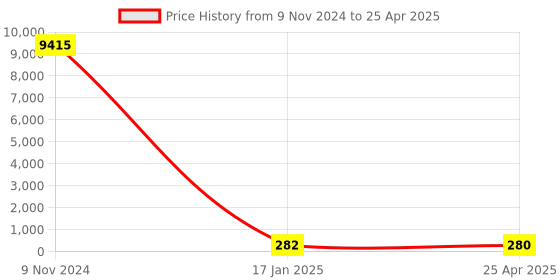 industrybuying.com Chint Red Pushbutton 1NO+1NC G NP2-BA45 chint Price History Graph from 9 Nov 2024 to 25 Apr 2025