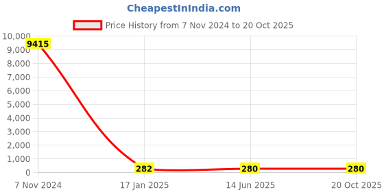 industrybuying.com Chint Red Pushbutton 2NC G NP2-BA44 chint Price History Graph from 7 Nov 2024 to 20 Oct 2025
