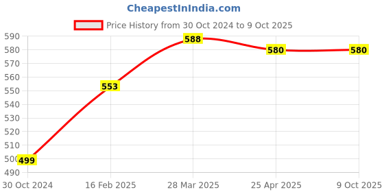 industrybuying.com Chint Right Alarm Contact AL-M2 R chint Price History Graph from 30 Oct 2024 to 9 Oct 2025