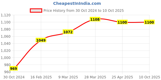 industrybuying.com Chint Right Alarm Contact AL-M5 R chint Price History Graph from 30 Oct 2024 to 10 Oct 2025