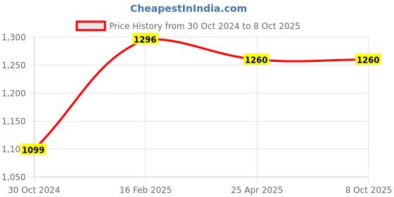 industrybuying.com Chint Right Alarm Contact AL-M5 R LE chint Price History Graph from 30 Oct 2024 to 7 Oct 2025