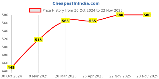 industrybuying.com Chint Right Auxiliary Contact AX-M3 R chint Price History Graph from 30 Oct 2024 to 22 Nov 2025