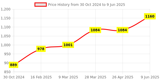 industrybuying.com Chint Right Auxiliary Contact AX-M5 R LE chint Price History Graph from 30 Oct 2024 to 9 Jun 2025