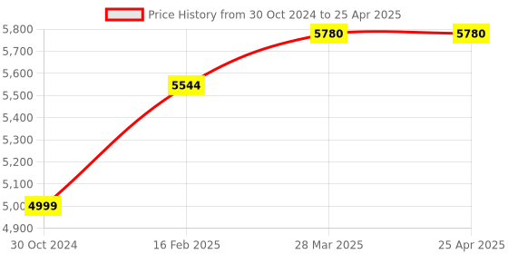 industrybuying.com Chint Right Under Voltage Release AC400V UVT-M4 A2 R chint Price History Graph from 30 Oct 2024 to 25 Apr 2025