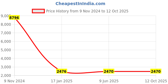 industrybuying.com Chint Rotary Knob Motor Protection Circuit Breaker 17-23A NS2-25X chint Price History Graph from 9 Nov 2024 to 11 Oct 2025