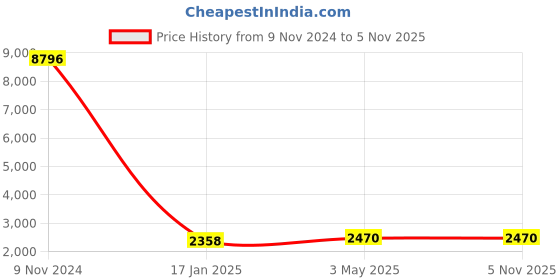 industrybuying.com Chint Rotary Knob Motor Protection Circuit Breaker 20-25A NS2-25X chint Price History Graph from 9 Nov 2024 to 4 Nov 2025