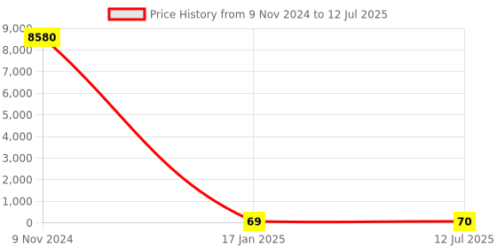 industrybuying.com Chint SAK Terminal Blocks SAK10 chint Price History Graph from 9 Nov 2024 to 12 Jul 2025