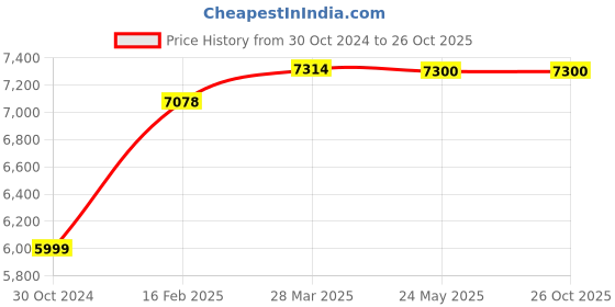 industrybuying.com Chint Self Healing Shunt Type Capacitor 20KVR NWC1 chint Price History Graph from 30 Oct 2024 to 25 Oct 2025