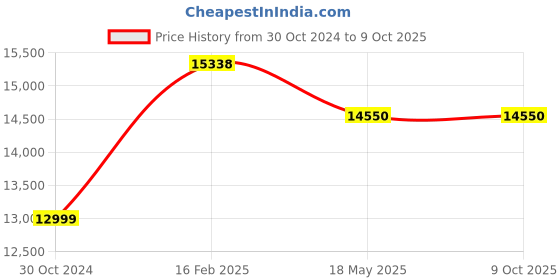 industrybuying.com Chint Self Healing Shunt Type Capacitor 40KVR NWC1 chint Price History Graph from 30 Oct 2024 to 8 Oct 2025