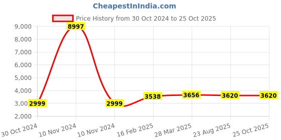 industrybuying.com Chint Self Healing Shunt Type Capacitor 6KVR NWC1 chint Price History Graph from 30 Oct 2024 to 24 Oct 2025