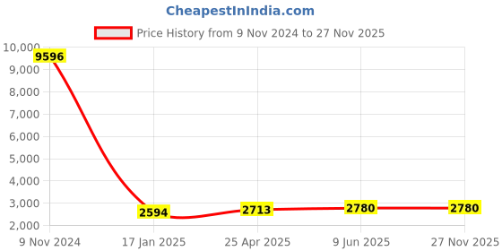 industrybuying.com Chint Shunt Release 230V NM1-800/3P/4P SHT chint Price History Graph from 9 Nov 2024 to 27 Nov 2025