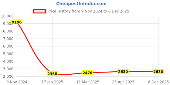industrybuying.com Chint Shunt Release 400V NM1-630 SHT chint Price History Graph from 9 Nov 2024 to 5 Dec 2025