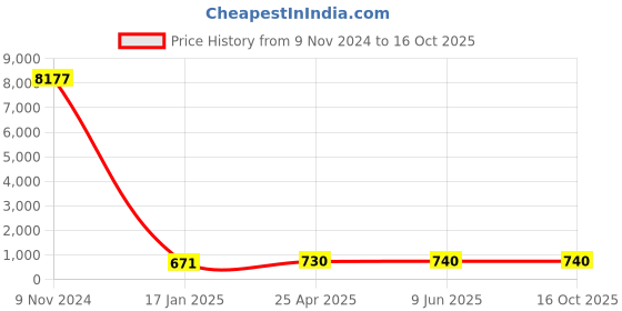 industrybuying.com Chint Shunt Release AC230/400V S9 chint Price History Graph from 9 Nov 2024 to 16 Oct 2025