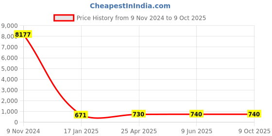 industrybuying.com Chint Shunt Release AC/DC48V S9 chint Price History Graph from 9 Nov 2024 to 8 Oct 2025
