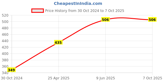 industrybuying.com Chint Side Mounted Auxiliary Contactor, AX-3C/11 chint Price History Graph from 30 Oct 2024 to 7 Oct 2025