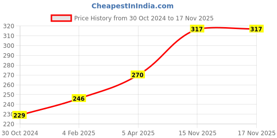 industrybuying.com Chint Single Pole B Curve Miniature Circuit Breaker 10A NB1-63H chint Price History Graph from 30 Oct 2024 to 16 Nov 2025