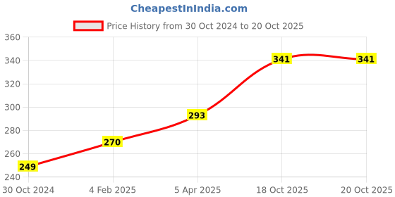 industrybuying.com Chint Single Pole B Curve Miniature Circuit Breaker 1A NB1-63H chint Price History Graph from 30 Oct 2024 to 19 Oct 2025