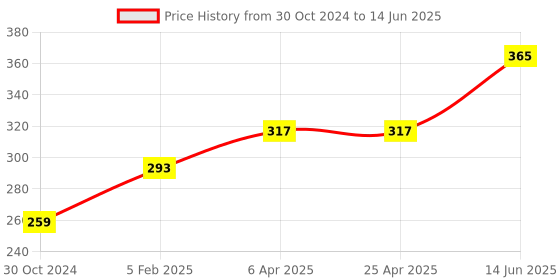 industrybuying.com Chint Single Pole B Curve Miniature Circuit Breaker 63A NB1-63H chint Price History Graph from 30 Oct 2024 to 14 Jun 2025