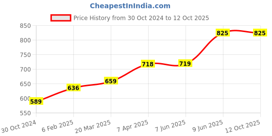 industrybuying.com Chint Single Pole Definite Purpose Contactor 220V NCK3-25/1 chint Price History Graph from 30 Oct 2024 to 12 Oct 2025