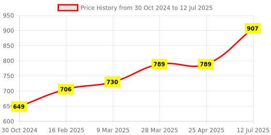 industrybuying.com Chint Single Pole Definite Purpose Contactor 220V NCK3-40/1 chint Price History Graph from 30 Oct 2024 to 12 Jul 2025