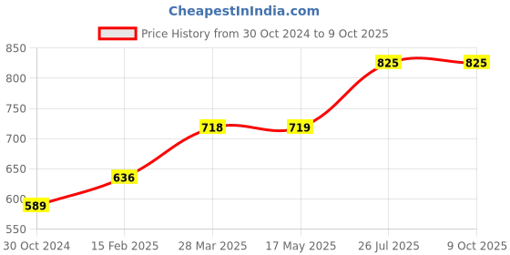 industrybuying.com Chint Single Pole Definite Purpose Contactor 230V NCK3-25/1 chint Price History Graph from 30 Oct 2024 to 9 Oct 2025