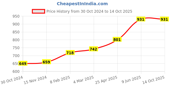 industrybuying.com Chint Single Pole Definite Purpose Contactor 230V NCK3-40/1 chint Price History Graph from 30 Oct 2024 to 13 Oct 2025