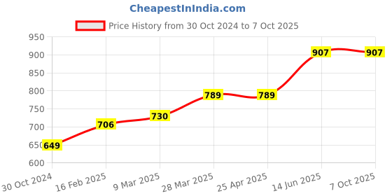 industrybuying.com Chint Single Pole Definite Purpose Contactor 240V NCK3-40/1 chint Price History Graph from 30 Oct 2024 to 6 Oct 2025