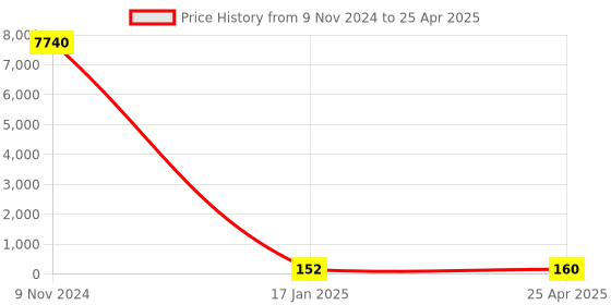 industrybuying.com Chint Single Pole Fuse Base 32A RT28N-32X chint Price History Graph from 9 Nov 2024 to 25 Apr 2025