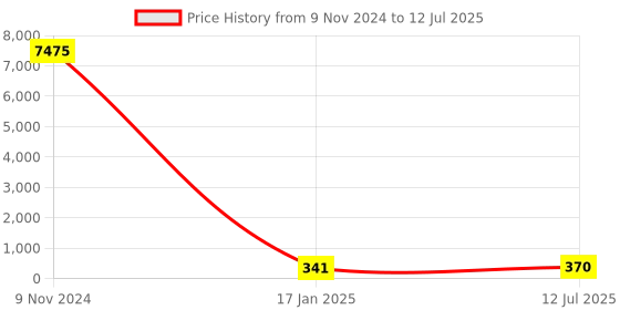 industrybuying.com Chint Single Pole Fuse Base 63A RT28-63 chint Price History Graph from 9 Nov 2024 to 12 Jul 2025