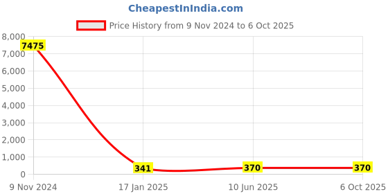 industrybuying.com Chint Single Pole Fuse Base 63A RT28-63X chint Price History Graph from 9 Nov 2024 to 5 Oct 2025