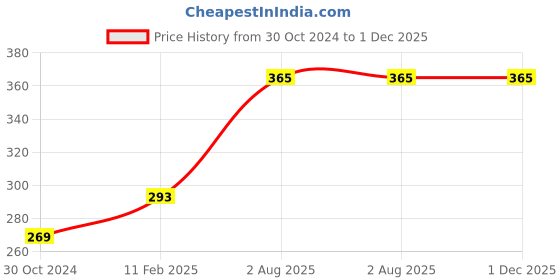 industrybuying.com Chint Single Pole Miniature Circuit Breaker 10A NB1-63H chint Price History Graph from 30 Oct 2024 to 1 Dec 2025