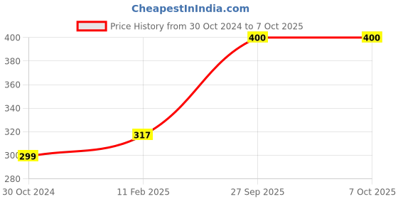 industrybuying.com Chint Single Pole Miniature Circuit Breaker 1A NB1-63H chint Price History Graph from 30 Oct 2024 to 7 Oct 2025