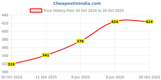 industrybuying.com Chint Single Pole Miniature Circuit Breaker 63A NB1-63H chint Price History Graph from 30 Oct 2024 to 26 Oct 2025