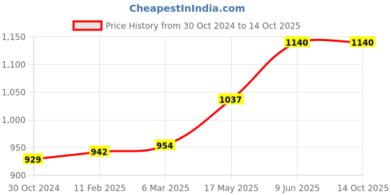 industrybuying.com Chint Single Pole Molded Case Circuit Breaker 63A DZ158-125H chint Price History Graph from 30 Oct 2024 to 13 Oct 2025