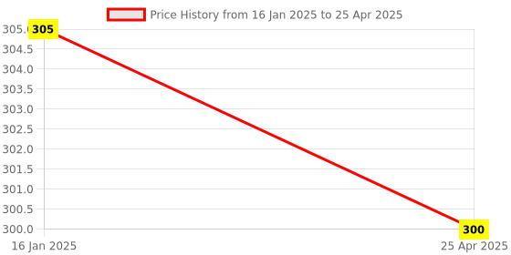 industrybuying.com Chint Spring Return Push Button G NP2-BD43 chint Price History Graph from 16 Jan 2025 to 25 Apr 2025