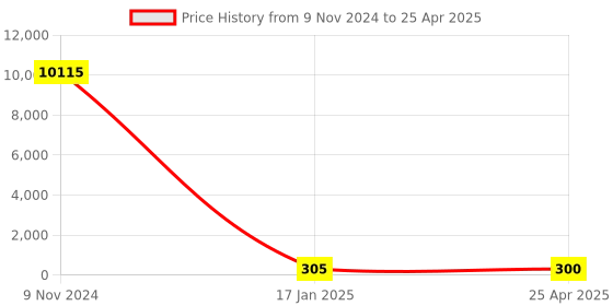 industrybuying.com Chint Stayput Push Button G NP2-BD23 chint Price History Graph from 9 Nov 2024 to 25 Apr 2025